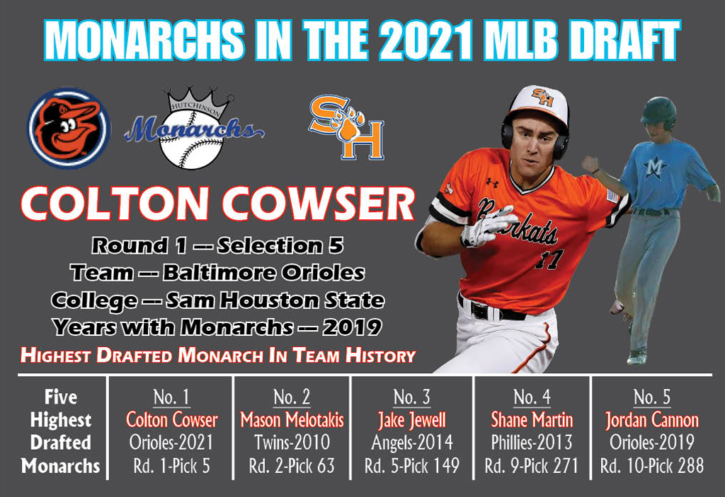 Hutchinson Monarchs (@hutch_monarchs) on Twitter photo Congratulations to former Monarch <a href="/CowserColton/">Colton Cowser</a>, the 13th Monarch player in history selected in the MLB Draft tonight. Colton is first first-round selection in Monarchs' history. Congratulations to former Monarch <a href="/CowserColton/">Colton Cowser</a>, the 13th Monarch player in history selected in the MLB Draft tonight. Colton is first first-round selection in Monarchs' history.