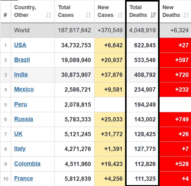 July 11, 2021. Top 10 countries with the most total #COVID19deaths @Worldometers
https://t.co/wK8cGcugNY Brazil, India, Mexico & Peru are the ones to watch. https://t.co/Apg7U6k44r