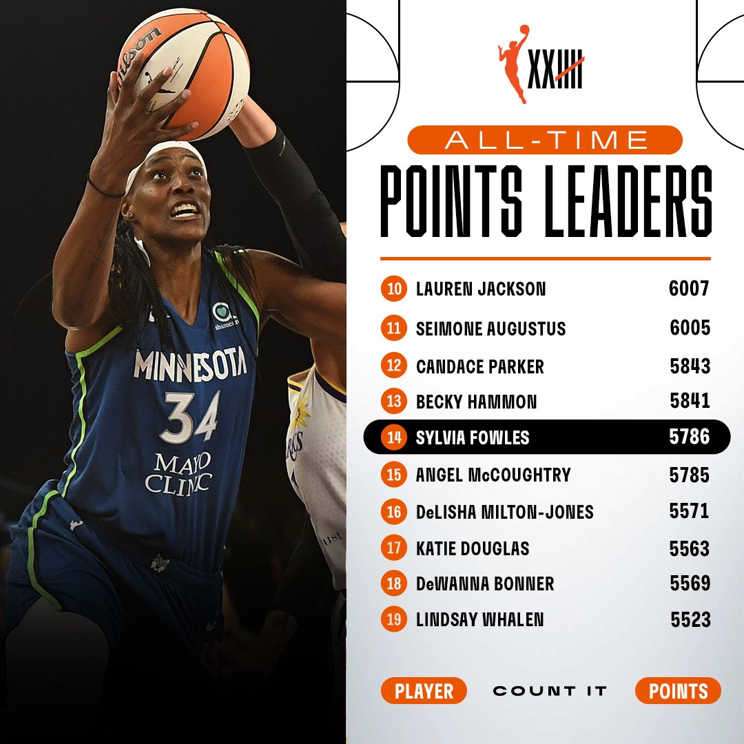 WNBA on Twitter ".SylviaFowles has passed angel_35 for 14th on the 