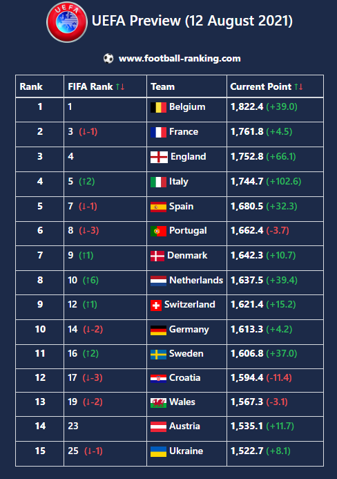Rankings update after European Championship