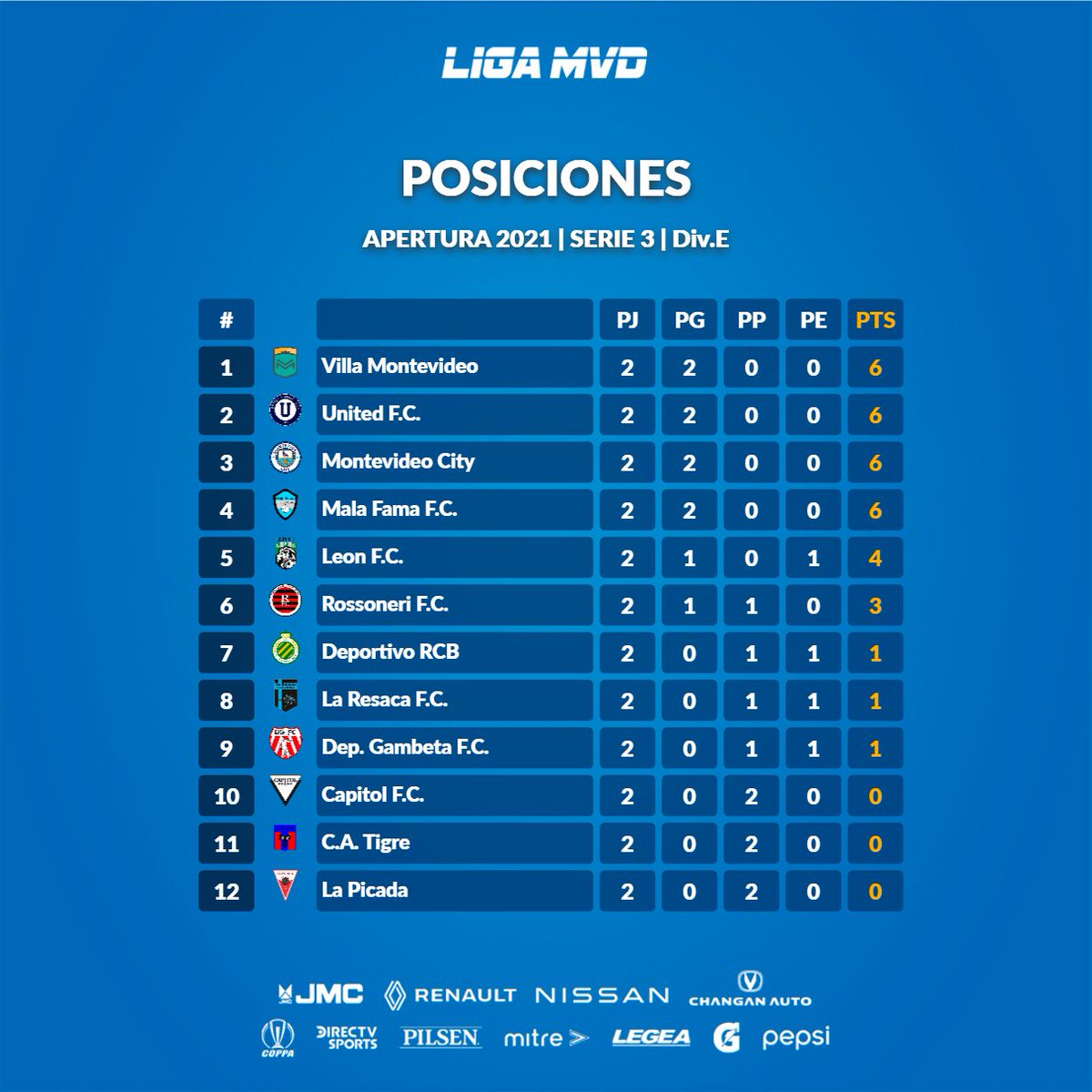 Liga MVD Serie 3️⃣
Apertura 2021 🏆
Tabla. Div E . Etapa 2