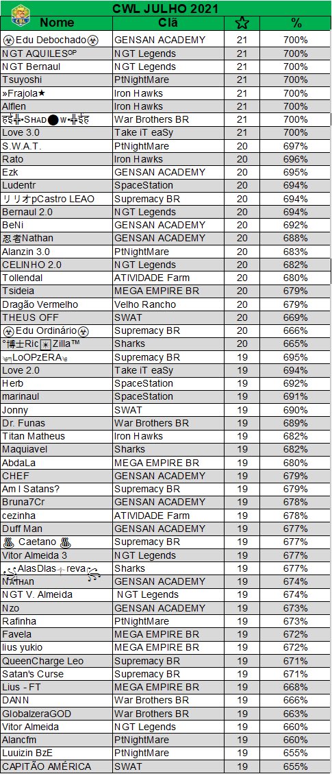 Atrasado mas não esquecido!

Aqui estão os melhores 🇧🇷 da Liga de julho!!!

Tivemos OITO 7/7s!
@DebochadoEdu novamente no topo, <a href="/Bernaulcoc/">Bernaul</a> mais uma vez presente, @AquilesNGT, <a href="/JhonnyTsuyoshi/">Tsuyoshi</a>, Frajola, <a href="/Coc_Alflen/">Alflen</a>, Shadow e Love3.0 com ligas perfeitas! 👏🔥

Parabéns a todos! 🏆