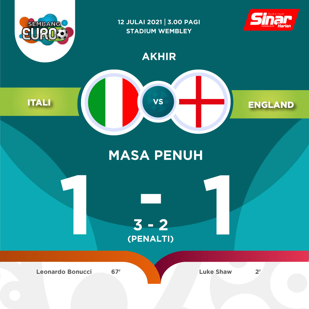 AhmadfathoniAz's tweet photo. Adu penalti #EURO2020 #Euro2020Final 
#Pinalty
#ENG :
✅ Kane
✅ Maguire
❌ Rashford
❌ Sancho
❌ Saka
--
#ITA :
✅ Berardi
❌ Belotti
✅ Bonucci
✅ Bernardeschi
❌ Jorginho

Congrulation Itali atas gelar juaranya, tetap semangat pemain dan pendukung Inggris 🔥
#Euro2020Final https://t.co/c1H9oxwC9K