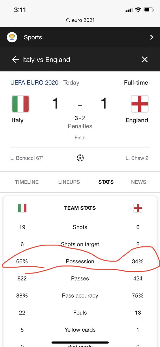 Never gonna bring it home with that stat !!