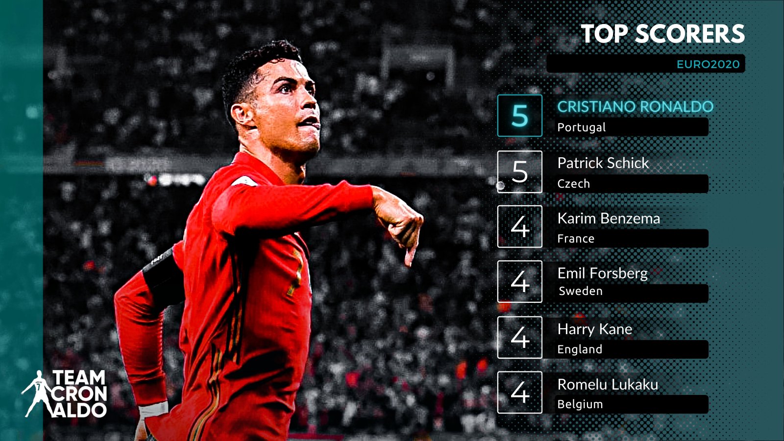 TCR. on Twitter: "🥇EURO2020 official top scorers Cristiano Ronaldo ended the as the player with: Most goals (5) ✓ goal contributions (6) ✓ Highest rated player He's only