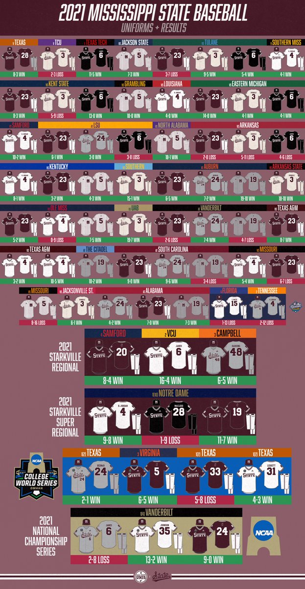 The 2021 Mississippi State Baseball Uniforms Recap- National Champions Edition

An in-depth look at the best uniforms in college baseball, worn by the best team in college baseball 🗞: hailstateunis.com/2021-baseball-…

#HailState🐶⚾️🏆