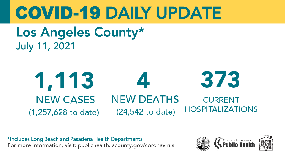 lapublichealth's tweet photo. COVID-19 Daily Update:
July 11, 2021
New Cases: 1,113 (1,257,628 to date)
New Deaths: 4 (24,542 to date)
Current Hospitalizations: 373 https://t.co/9sd6T2YevL