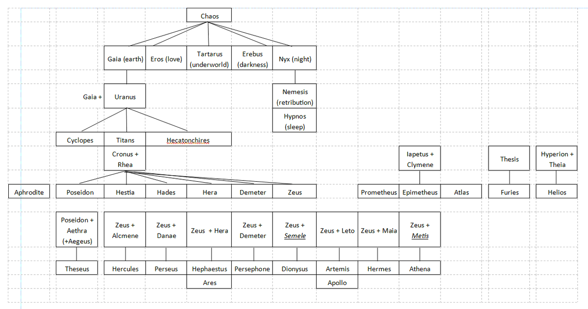 SHM_EdenEnglish's tweet photo. So, it may not have been a productive evening for football, but I managed a cheeky 90 mins + extra time + penalties #classicalcivilisations family tree! Needs a bit of tweaking but definitely taking this as a huge win of the day.
#teacherlife #classics https://t.co/1GaMoKBgtz