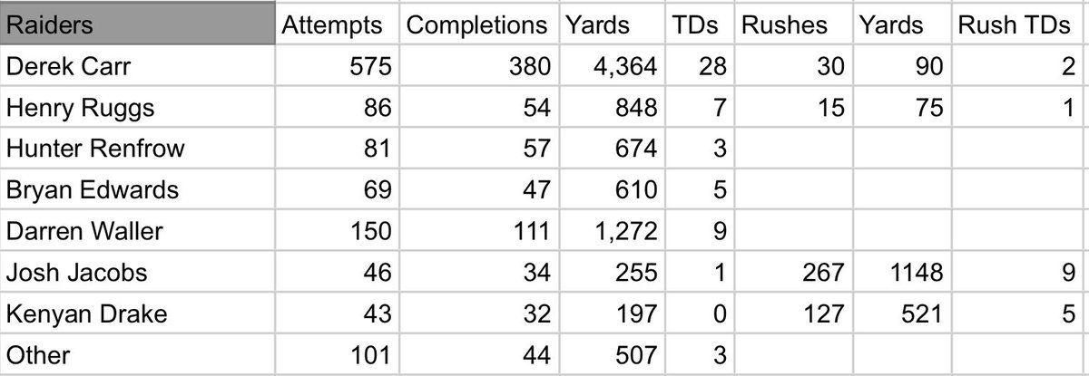 deepdiveff's tweet photo. Projecting the 2021 Raiders
Waller is worth a late 1st in regular drafts, and Ruggs is a sleeper to take a shot at. #ProjectionSeries https://t.co/R5biGg6Mtj