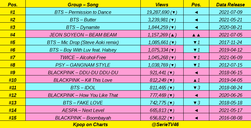SerieTV46's tweet photo. Top 15 most viewed Kpop Acts MV on Youtube in LAST 24 hours:
@BTS_twt 🚀🚀🚀, #SOYEON (@G_I_DLE), @JYPETWICE, @psy_oppa, @BLACKPINK, @aespa_official 👏👏 https://t.co/sML4H3jDNG