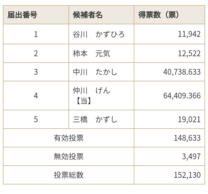 ゆきふわり 前生駒市長の陰謀を打ち破った 前回の知事選で前川氏と組んで 前川氏は維新に移籍したから その繋がりで 今回維新の中川氏の応援をしていたのだろうけど 選挙速報 令和3年7月11日執行 奈良市長選挙 奈良市議会議員選挙 開票速報