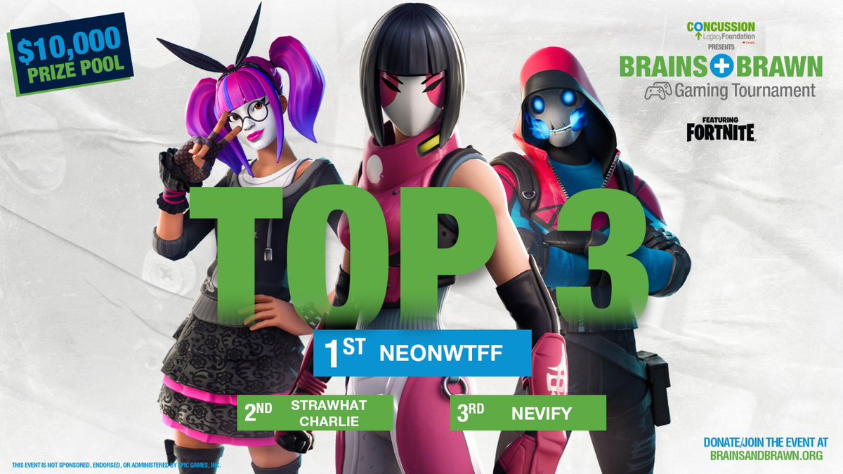 That's a wrap on our $10K #BrainsAndBrawn Fortnite Tournament in support of CTE research👏 Congrats to our winners!🏆 1st: @NeonWTFF 2nd: @Strawhatcharlie 3rd: @nevify You can still donate to this awesome cause👇 bit.ly/3AAr5QO