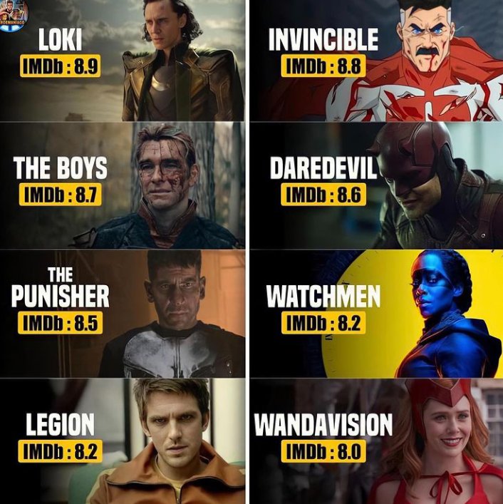 EliecerVv's tweet photo. TOP SERIES DE SUPERHÉROES
Según el portal de referencia mundial IMDb
#loki #Deredevil #Invincible #TheBoys #ThePunisher #watchmen #Legion #WandaVision https://t.co/sbyM3xk0Uo