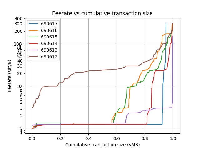 blockwaste's tweet photo. Blocks: 690612-690633
Average fee (BTC): 0.143
 
Average waste (BTC): 0.119
Savings potential(0-100%): 78.6
Paranoids (0-100%%): 5.1
RBF (%): 20.8
CPFP (%): 4.8
Segwit inputs &amp; outputs (%): 14.7 &amp; 28.4 https://t.co/9Os7ZX7ABA