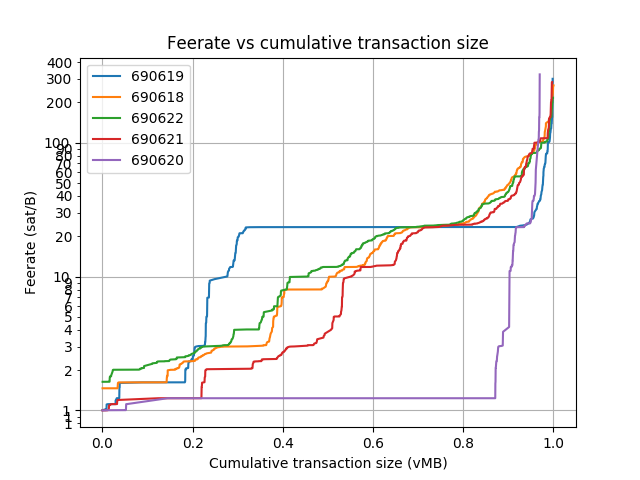 blockwaste's tweet photo. Blocks: 690612-690633
Average fee (BTC): 0.143
 
Average waste (BTC): 0.119
Savings potential(0-100%): 78.6
Paranoids (0-100%%): 5.1
RBF (%): 20.8
CPFP (%): 4.8
Segwit inputs &amp; outputs (%): 14.7 &amp; 28.4 https://t.co/9Os7ZX7ABA