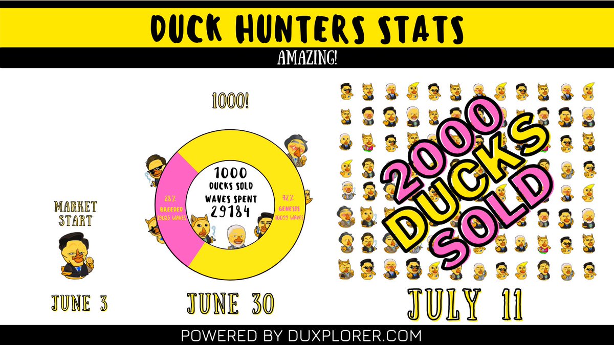 😱From 1000 to 2000 sales in 11 days! 
60 000 waves! Amazing launch! 🚀
#WavesDucks #NFT $WAVES <a href="/wavesducks/">Arkimals</a> <a href="/sasha35625/">Sasha.waves</a> <a href="/vlzhr/">Vlad 🧩</a>