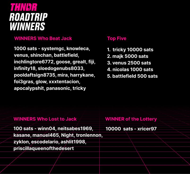 THNDRGAMES's tweet photo. ROADTRIP Winners announced.

If you are a winner on Android, your prize has been sent to your game. If you won on iOS please DM on Twitter, Discord or Telegram with your THNDR ID and Player ID to claim your prize! https://t.co/6jByyzKmEU