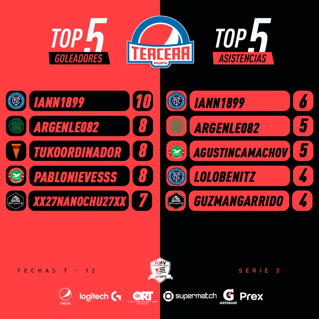 AUDVesports's tweet photo. #TOTW⭐️1⃣a1⃣2⃣

#TerceraPepsi SERIE 3 🇺🇾⚽️

Felicitaciones a todos los jugadores que se destacaron individualmente esta semana en base de rendimiento de calificaciones para integrar el1⃣1⃣

TOP5⃣⚽️
TOP5⃣👟

@PrexUruguay https://t.co/VxTVR8quT6