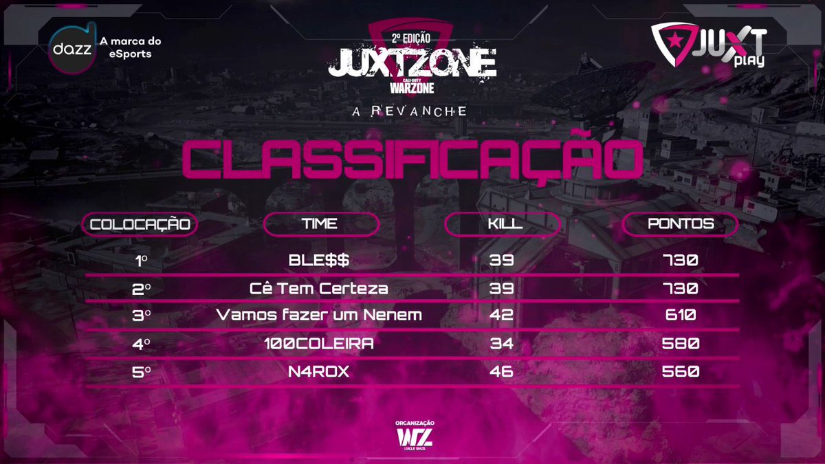 WarzoneBrasil_'s tweet photo. #JUXTZONE
Classificação na penúltima queda https://t.co/G55LaxJ8em