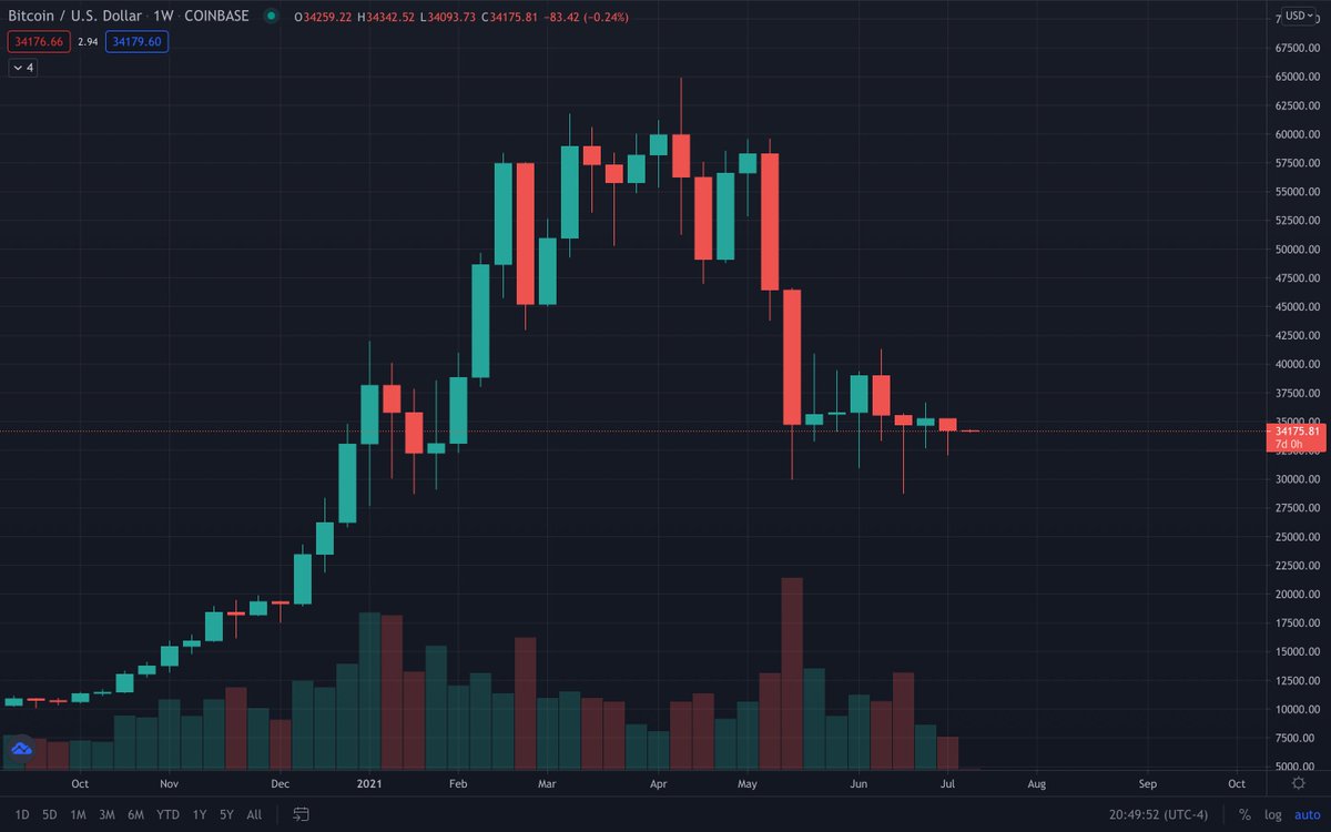 LilMoonLambo's tweet photo. $BTC held 34k support for 8 weekly closes in a row 👀 https://t.co/B5xbWLffZw