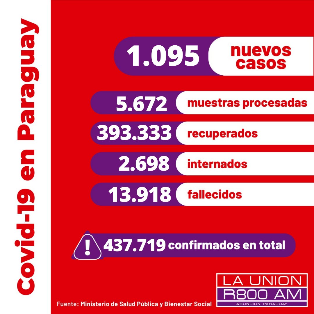 Launionam's tweet photo. Informe #COVID19PY🦠🇵🇾
De las 5.672 muestras procesadas, 1.095 son positivos y todos son comunitarios.
El @msaludpy confirma 51 fallecidos más, ya son 13.918.
🏥 2.698 internados, 597 en UTI.
👏🏼 1.652 recuperados, sumando así 393.333.
😷Total de casos confirmados: 437.719. https://t.co/Qob24iT3AJ