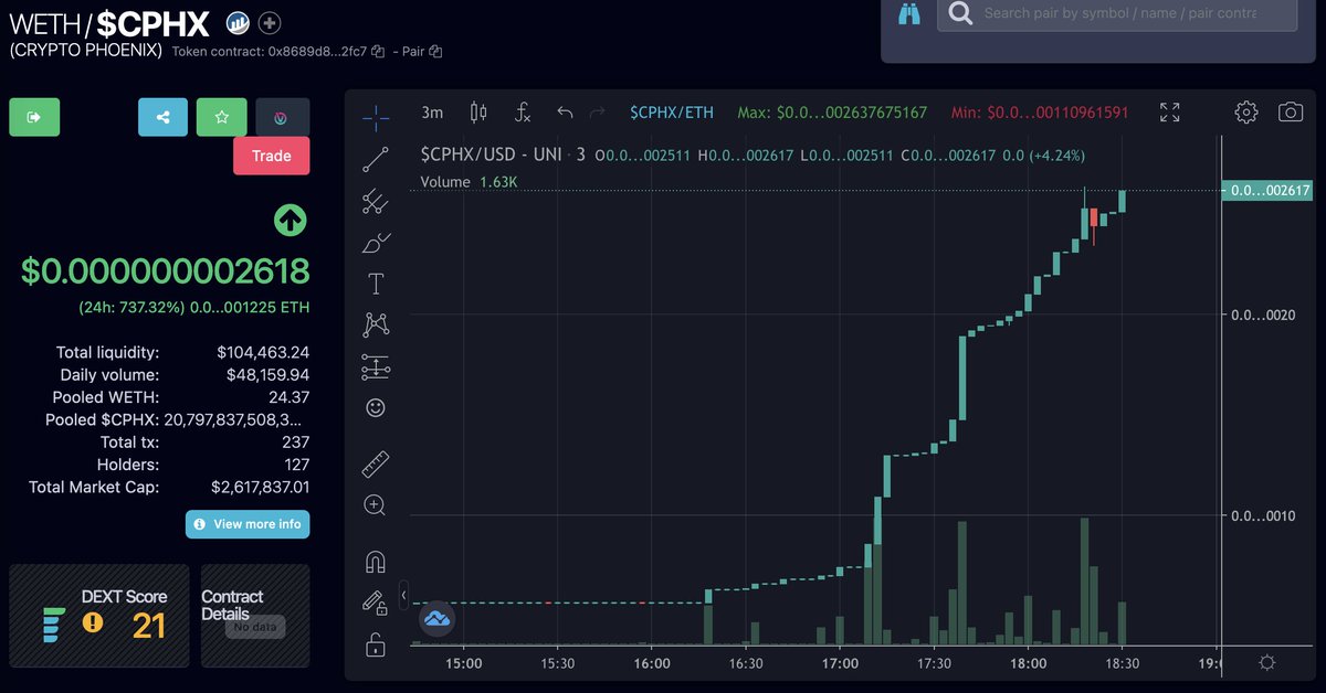 redline122's tweet photo. Yeah...$CPHX is on a tear...and it's barely Monday in the Asia and Europe.  @Phoenix_Crypto_ https://t.co/p8U8KufebD @1goonrich @Ralvero @AltCryptoGems @UniswapD @MaxStackers @rainbowgiirl91 
Are you seeing this?  Buys and sells look legit and an active Telegram chat https://t.co/9vc1Q10xwu