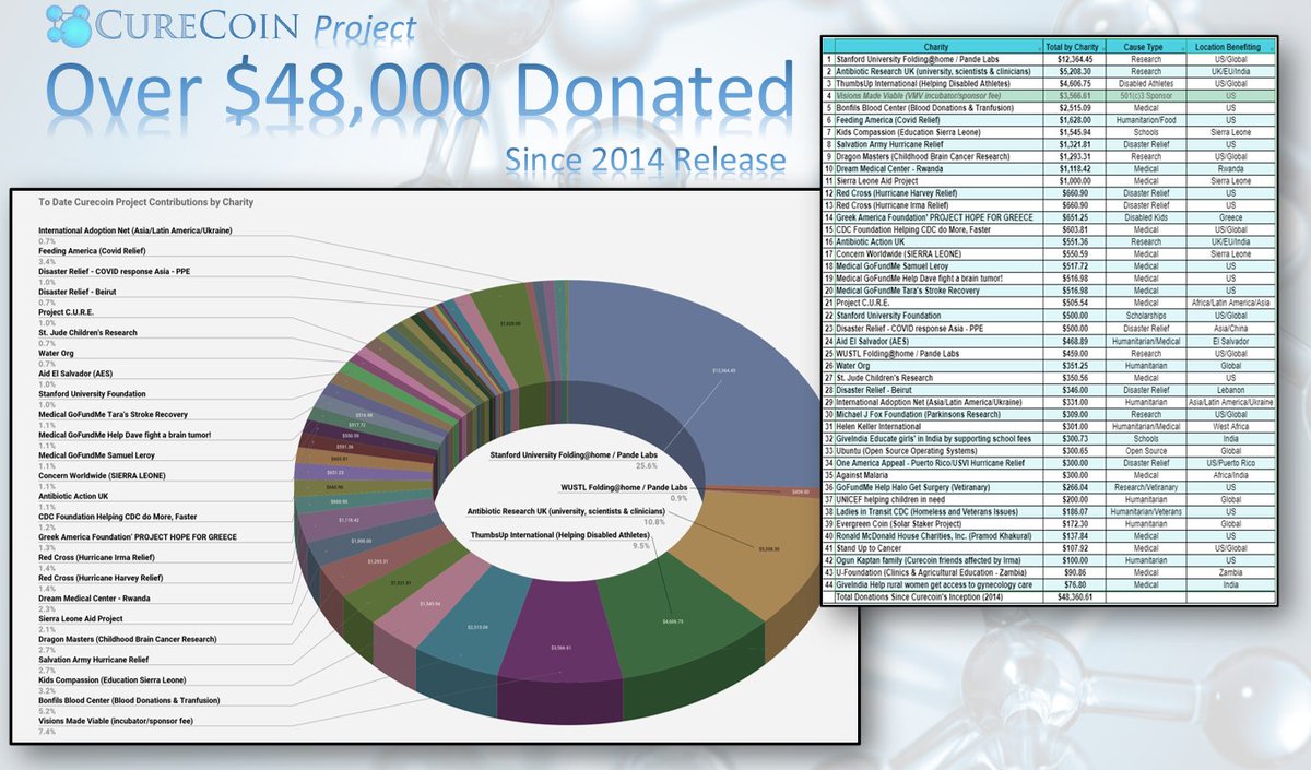 CureCoinProject's tweet image. Detailed spreadsheet of #CurecoinProject's donations since 2014 published at link below. Updates to our website and other social media sites coming soon. Thank you donors of #Curecoin $CURE, esp. Mr. 
@edolkkola for making these gifts possible... docs.google.com/spreadsheets/d…