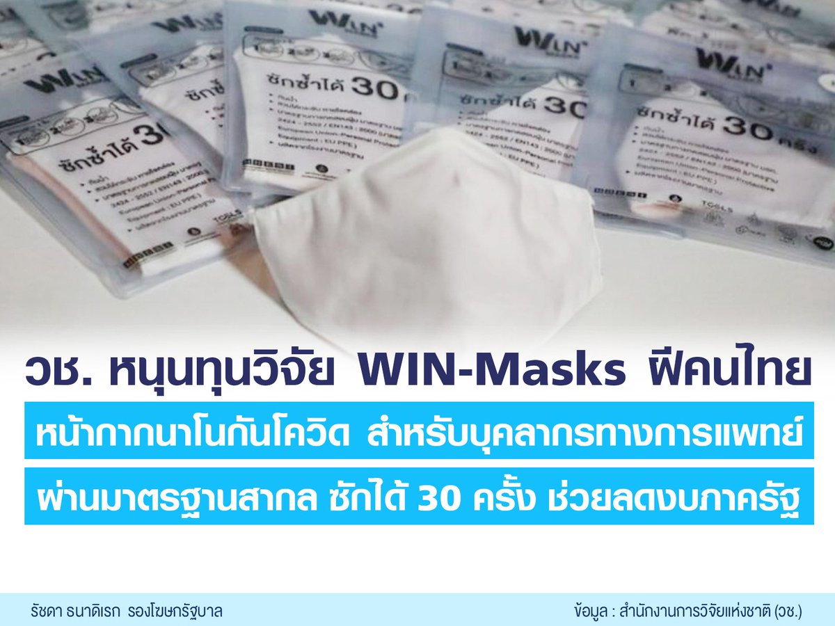 Rachadaspoke's tweet photo. #วช หนุนทุวิจัย “WIN-Masks” หน้ากากนาโน กัน #โควิด19 สำหรับบุคลากรการแพทย์ ผลงานวิจัยของ #มหิดล #TCELS #เทคโนโลยีล้านนา และ #สถาบันเทคโนโลยีนิวเคลียร์
-ใช้ผ้ากันไรฝุ่น #ศิริราช เคลือบสาร #นาโน กันน้ำ
-ผ่านมาตรฐาน มอก. /มาตรฐานยุโรป EU PPE
-ซักได้30ครั้ง ช่วยลดงบประมาณภาครัฐ https://t.co/IMi2phQfch