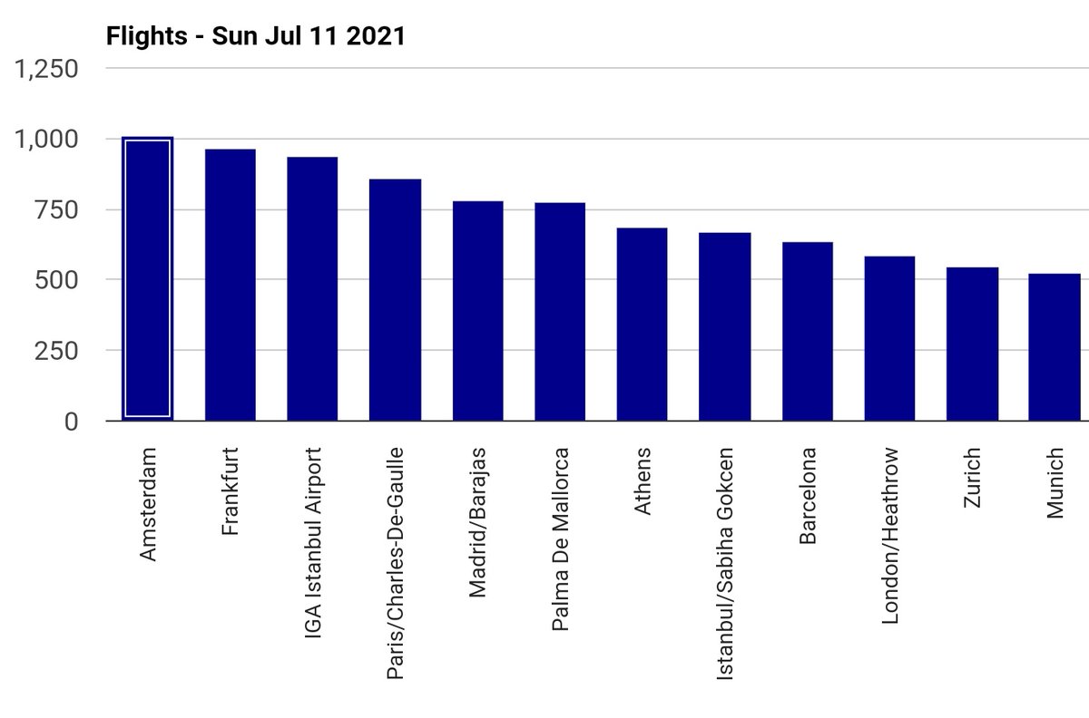 Ayer, 11/07, España volvió a ser el país con más operaciones aeroportuarias (3920) de la Red de Eurocontrol. Tres de nuestros aeropuertos se situaron entre los 10 principales por tráfico aéreo. #Trabajoenequipo