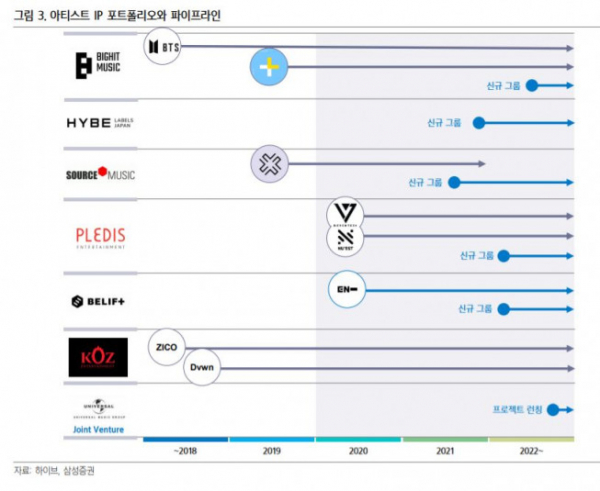 heeseungcokr's tweet photo. LIST Prediction debut of New Group HYBE Labels:
BIGHIT MUSIC: 2022
HYBE Labels Japan: 2021
Source Music: 2021
Pledis Ent. : 2022
BELIFT LAB: 2022
Joint Venture (HYBE x UMG): 2022 Program Launching

🔗https://t.co/FGXJZzvaRT
source: Samsung Securities (analyst, not official) https://t.co/UdmDg7rQJX