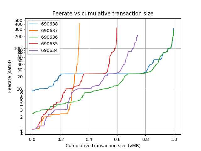 blockwaste's tweet photo. Blocks: 690634-690651
Average fee (BTC): 0.16
 
Average waste (BTC): 0.129
Savings potential(0-100%): 85.2
Paranoids (0-100%%): 5.6
RBF (%): 18.1
CPFP (%): 5.6
Segwit inputs &amp; outputs (%): 25.7 &amp; 25.9 https://t.co/qkPmI6y3WE