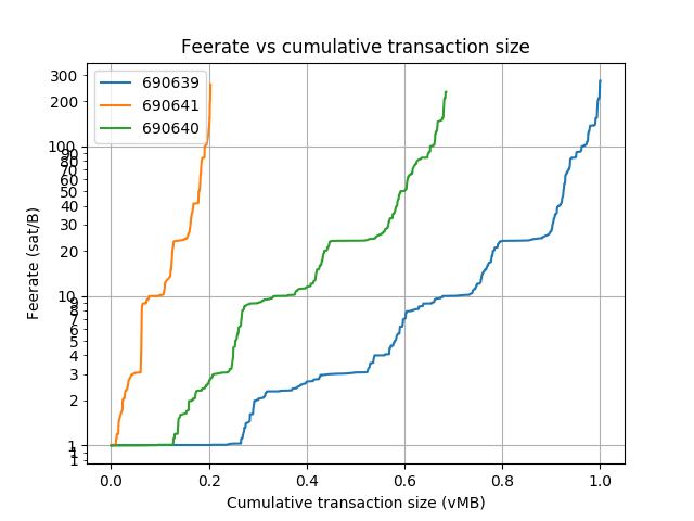 blockwaste's tweet photo. Blocks: 690634-690651
Average fee (BTC): 0.16
 
Average waste (BTC): 0.129
Savings potential(0-100%): 85.2
Paranoids (0-100%%): 5.6
RBF (%): 18.1
CPFP (%): 5.6
Segwit inputs &amp; outputs (%): 25.7 &amp; 25.9 https://t.co/qkPmI6y3WE