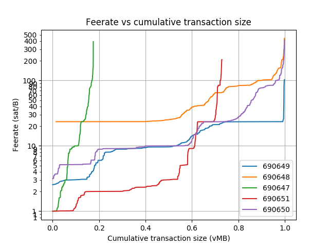 blockwaste's tweet photo. Blocks: 690634-690651
Average fee (BTC): 0.16
 
Average waste (BTC): 0.129
Savings potential(0-100%): 85.2
Paranoids (0-100%%): 5.6
RBF (%): 18.1
CPFP (%): 5.6
Segwit inputs &amp; outputs (%): 25.7 &amp; 25.9 https://t.co/qkPmI6y3WE