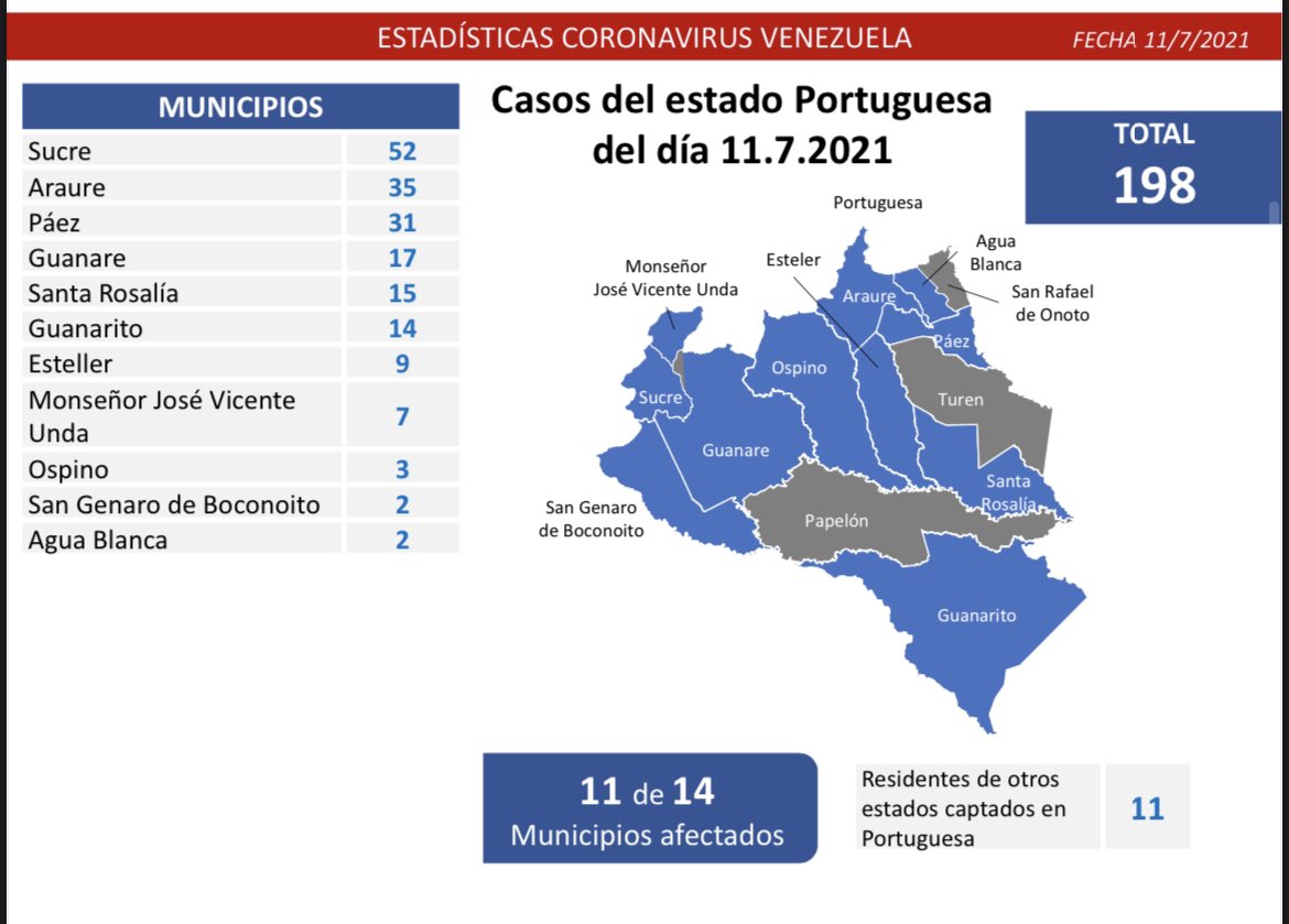 2/6 El estado que hoy registra la mayor cifra de nuevos contagios comunitarios es Portuguesa (198), con casos activos en 11 municipios; le siguen las entidades: La Guaira (140), Carabobo (119) y Cojedes (113).