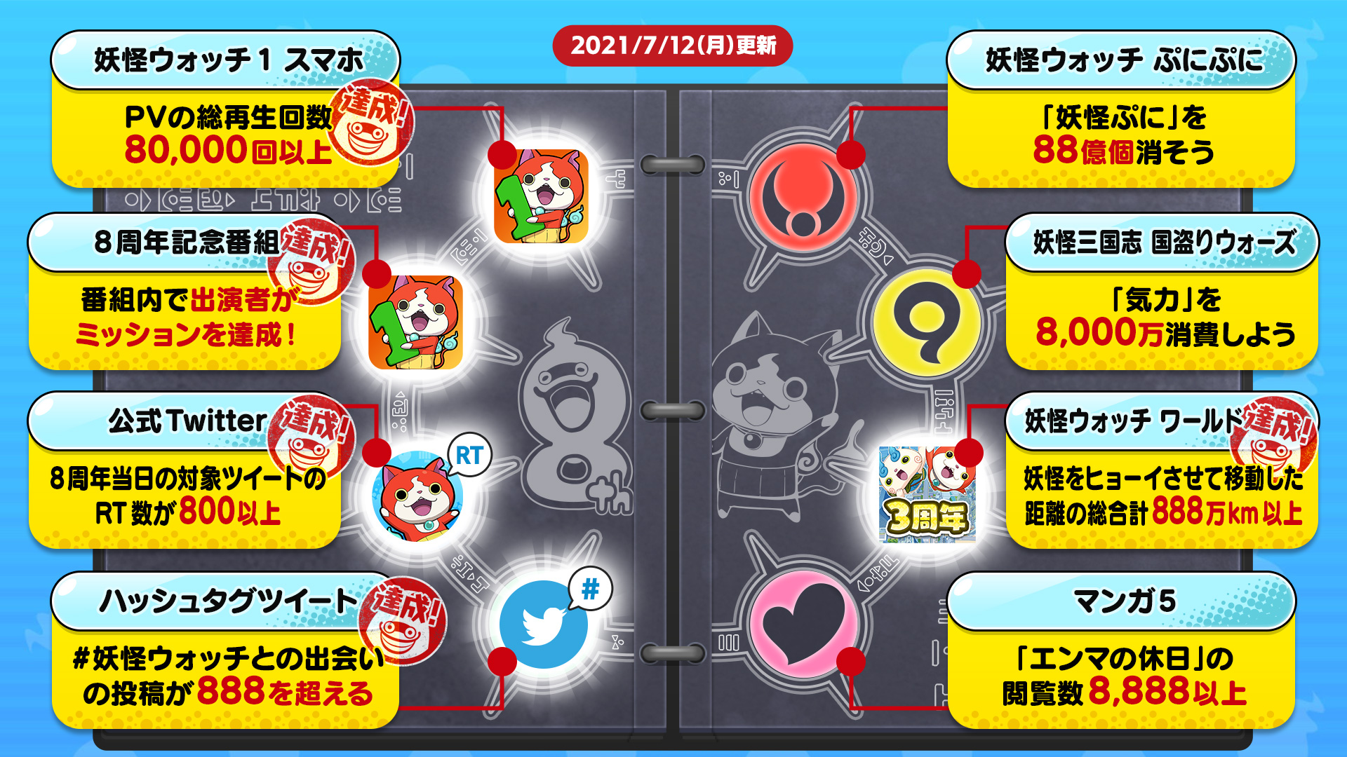 ゲーム 妖怪ウォッチ 公式 みんなで埋めよう 妖怪大辞典 妖怪1スマホ Pvの総再生回数 8周年当日ツイートのrt数 を見事達成 大辞典が全部埋まると 全員に壁紙 抽選で名に オリジナルトートバッグをプレゼント T Co 9z99vfsgpr