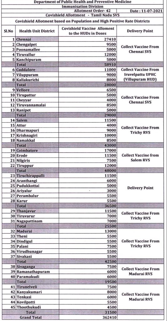 anandarajm89's tweet image. #Covishield vaccine allotment to Tamilnadu districts based on population and positive rate on 11th July 21