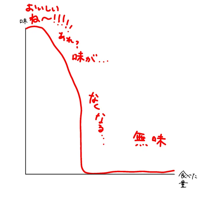 何食ってもこうなので1口目屋さんがほしい 