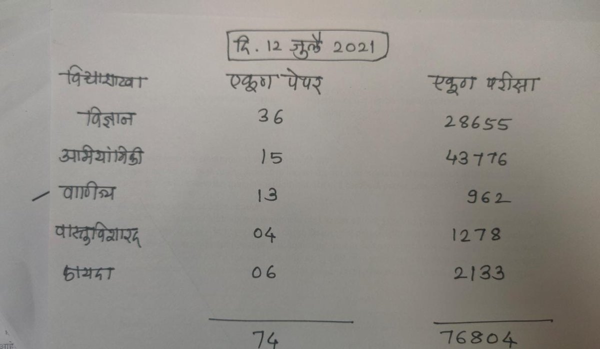 brizpatil's tweet image. #पुणे विद्यापीठाची द्वितीय सत्र परीक्षा आजपासून सुरू होत आहे. सर्व विद्यार्थ्यांना #शुभेच्छा 
पहिल्या दिवशी ७४ विषयांची परीक्षा होत असून, यात ७६८०४ विद्यार्थी अपेक्षित आहेत. 
#म
#मराठी
#sppu
@Educate_Maha @Yukrandofficial @samant_uday