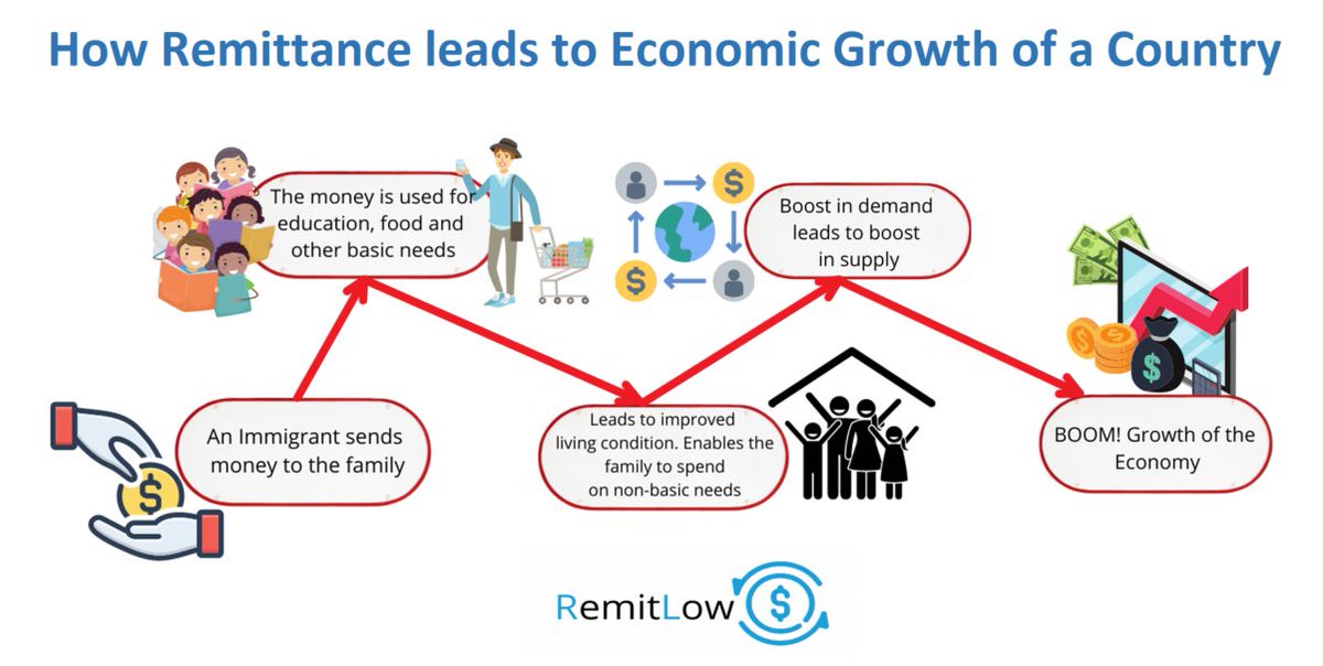 RemitLow's tweet photo. Ever wondered how remittance leads to the economic growth of a Country receiving it? Well, wonder no more... :)
#remittance #sendmoney #banks #economicgrowth https://t.co/4hmn4xldIR