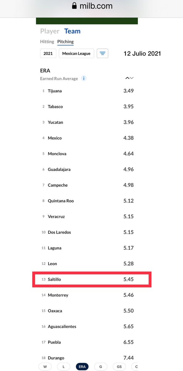 Migel_Rodz's tweet photo. Solo hay 5 equipos en la @LigaMexBeis con peor pitcheo que los Saraperos de Saltillo @OficialSarapero esta temporada 2021. Le espera una tarea muy difícil a la Directiva corregir el desastre en el pitcheo de relevo con el que actualmente cuenta el equipo. https://t.co/Q0YmWM7hD0