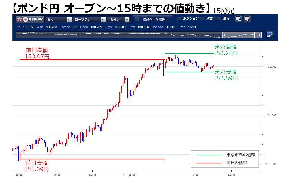 ট ইট র 公式 fxブロードネット ポンド円 東京市場の動き 7 12 月 の15 00までのポンド円は 152 円 13 07 から153 25円 9 05 と 36銭幅で推移しています 海外市場で東京時間の高値 安値をブレイクするか注目です ポンド円 ট ইট র 公式 fxブロードネット ポンド円 東京市場の動き 7 12 月 の15 00までのポンド円は 152 円 13 07 から153 25円 9 05 と 36銭幅で推移しています 海外市場で東京時間の高値 安値をブレイクするか注目です ポンド円