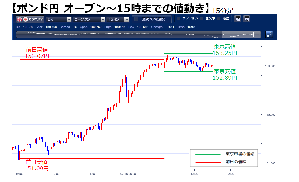 ট ইট র 公式 ｆｘブロードネット ポンド円 東京市場の動き 7 12 月 の15 00までのポンド円は 152 円 13 07 から153 25円 9 05 と 36銭幅で推移しています 海外市場で東京時間の高値 安値をブレイクするか注目です ポンド円