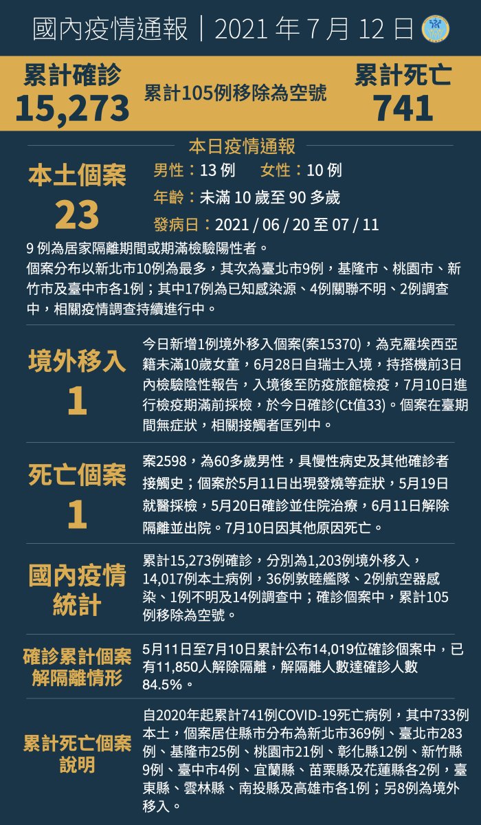 Mohw Of Taiwan 衛福編編報報 發文時間 21 7 12 新增24例covid 19確定病例 分別為23例本土及1例境外移入 完整新聞 T Co 5ii2xmzoxx Mohw Of Taiwan 衛福編編報報 發文時間 21 7 12 新增24例covid 19確定病例 分別為23例本土及1例境外移入 完整新聞 T Co 5ii2xmzoxx