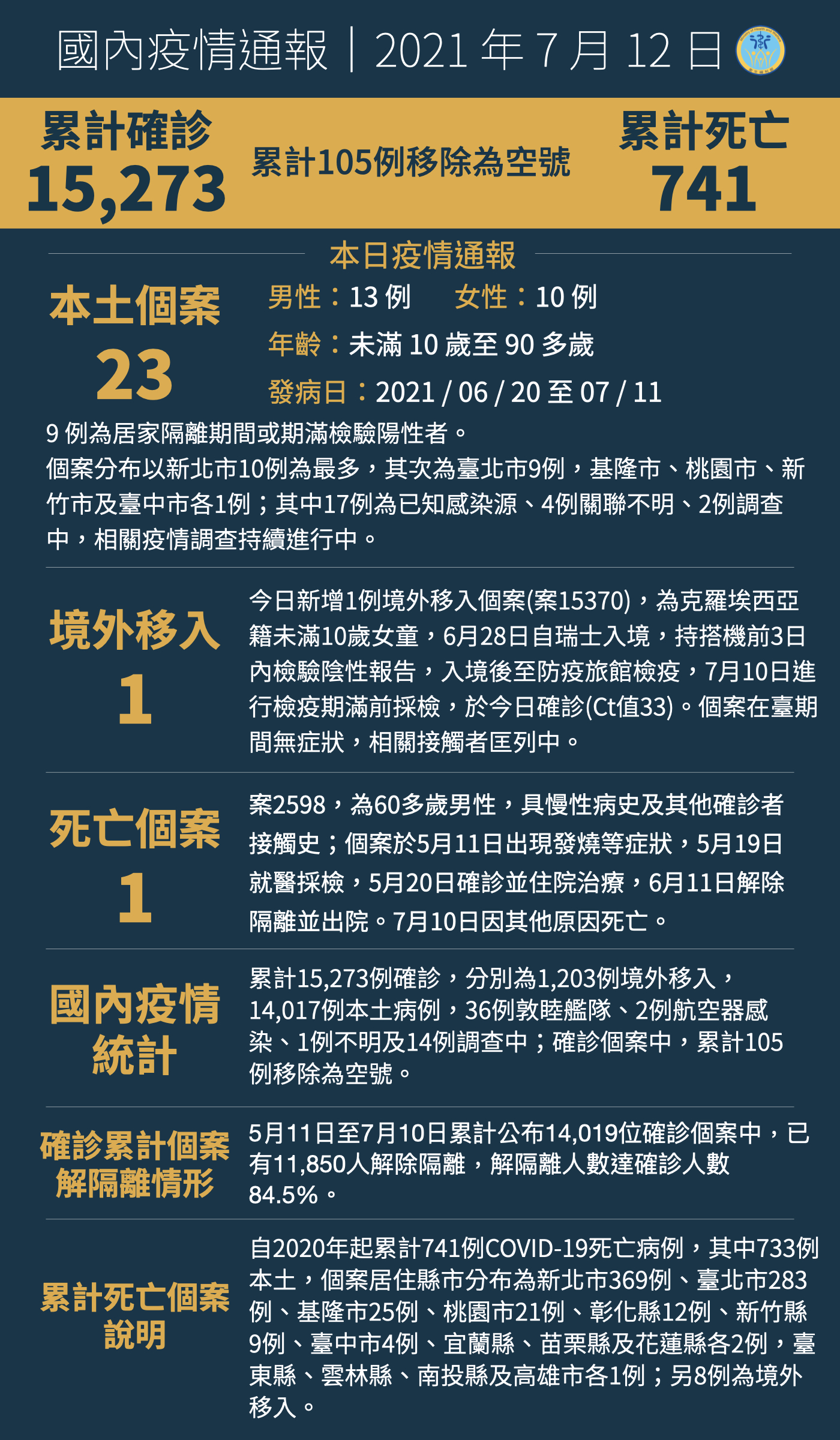 Mohw Of Taiwan 衛福編編報報 發文時間 21 7 12 新增24例covid 19確定病例 分別為23例本土及1例境外移入 完整新聞 T Co 5ii2xmzoxx T Co Z5kd2gbglg Twitter