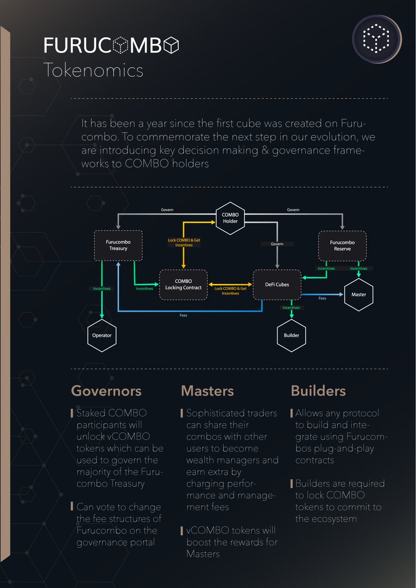 furucombo's tweet photo. Furucombo Tokenomics is released!
🧊 https://t.co/c0fw3mKv3X

While designing our Tokenomics, the engine of the whole Furucombo ecosystem, we made great efforts to ensure it contains a viable &amp; sustainable ecosphere that can be firmly positioned for future growth!

TL;DR ver.👀👇 https://t.co/jgzyguQO0a