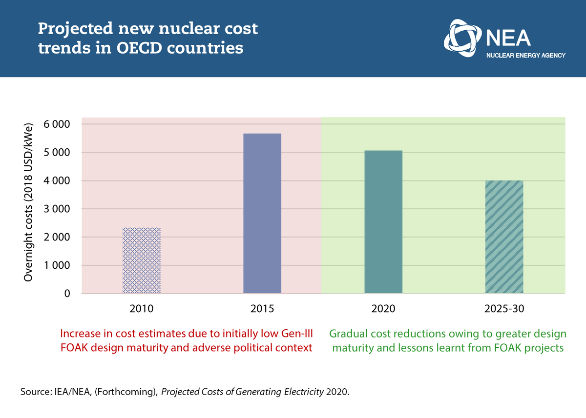 OECD_NEA's tweet photo. After a long nuclear construction hiatus in @OECD countries, recent projects helped rebuild supply chain capabilities. The next decade offers a window of opportunity to capitalise on this experience & reduce the costs of #nuclearnewbuild.
Find out how 👉 https://t.co/dEG5vXfEFr https://t.co/6NaHIn3Liy