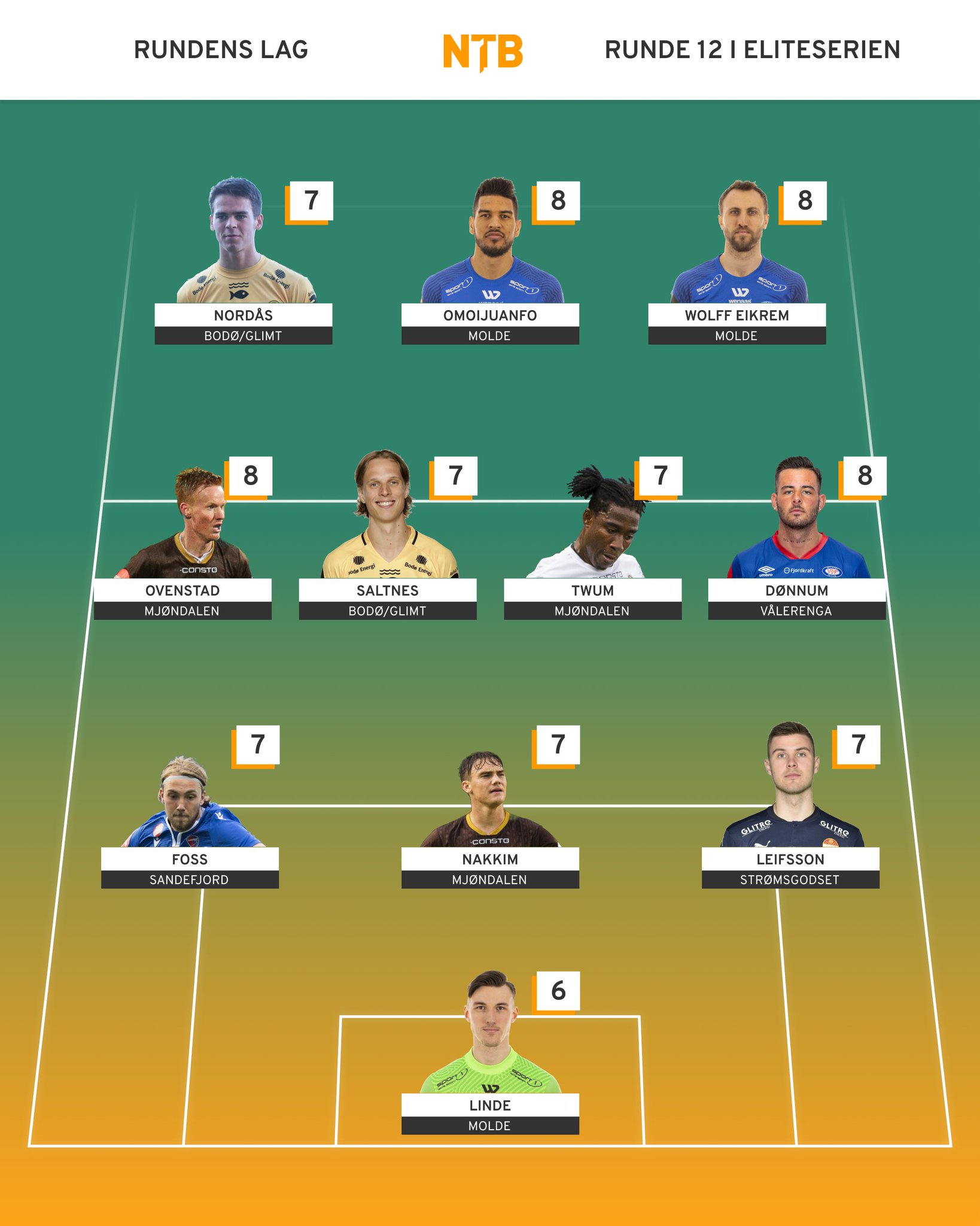 Spillertråd: Ulrik Saltnes - Side 11 - Glimtforum.net