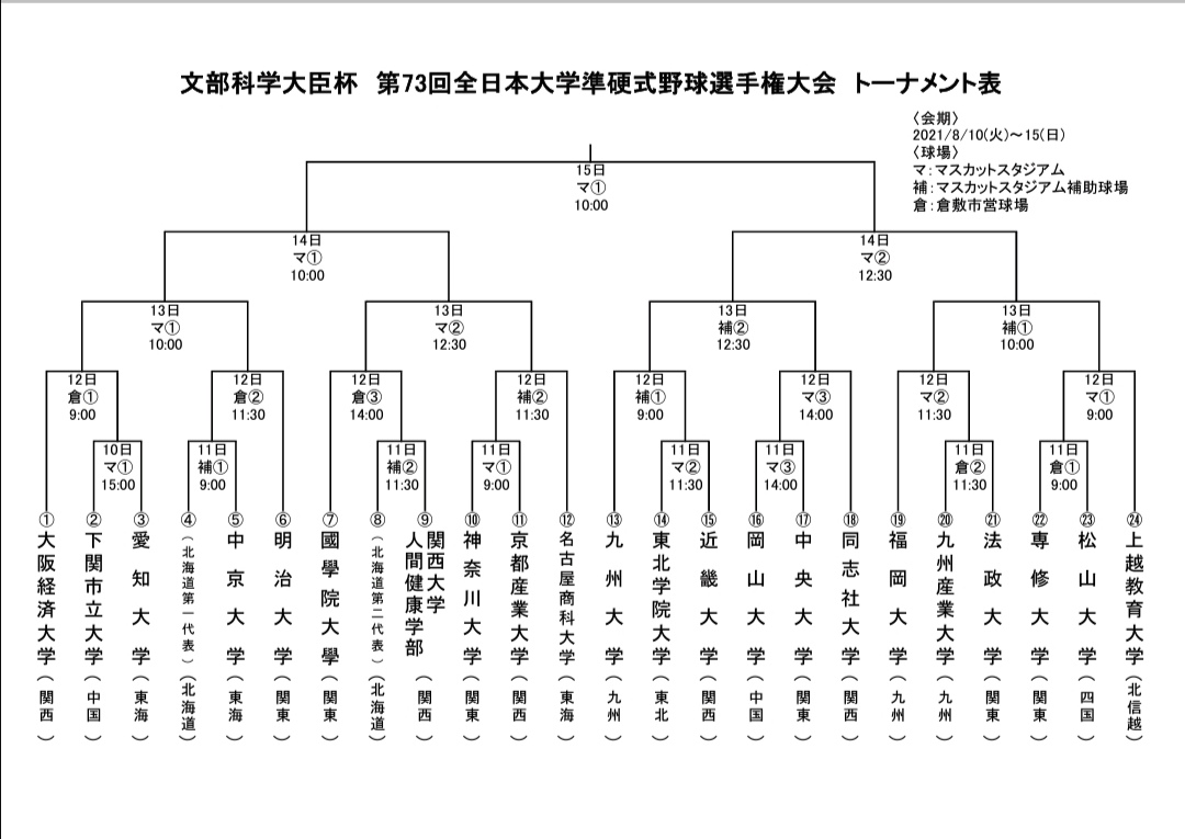 名古屋商科大学準硬式野球部 Nucb Juncousiki さん Twitter