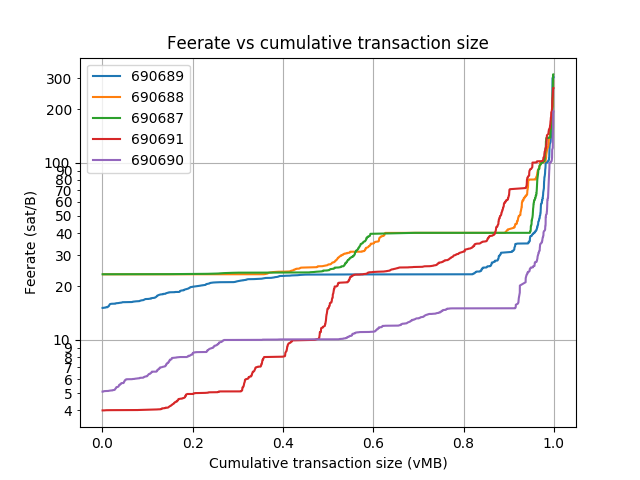 blockwaste's tweet photo. Blocks: 690674-690691
Average fee (BTC): 0.331
 
Average waste (BTC): 0.166
Savings potential(0-100%): 54.2
Paranoids (0-100%%): 4.0
RBF (%): 22.0
CPFP (%): 10.5
Segwit inputs &amp; outputs (%): 20.7 &amp; 25.5 https://t.co/vucp8rbc33