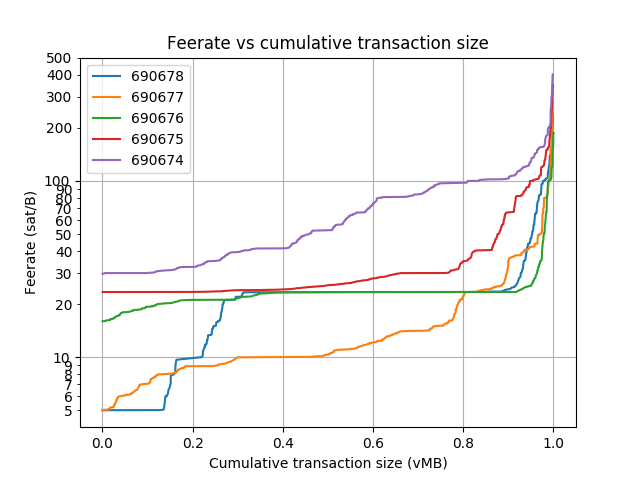 blockwaste's tweet photo. Blocks: 690674-690691
Average fee (BTC): 0.331
 
Average waste (BTC): 0.166
Savings potential(0-100%): 54.2
Paranoids (0-100%%): 4.0
RBF (%): 22.0
CPFP (%): 10.5
Segwit inputs &amp; outputs (%): 20.7 &amp; 25.5 https://t.co/vucp8rbc33
